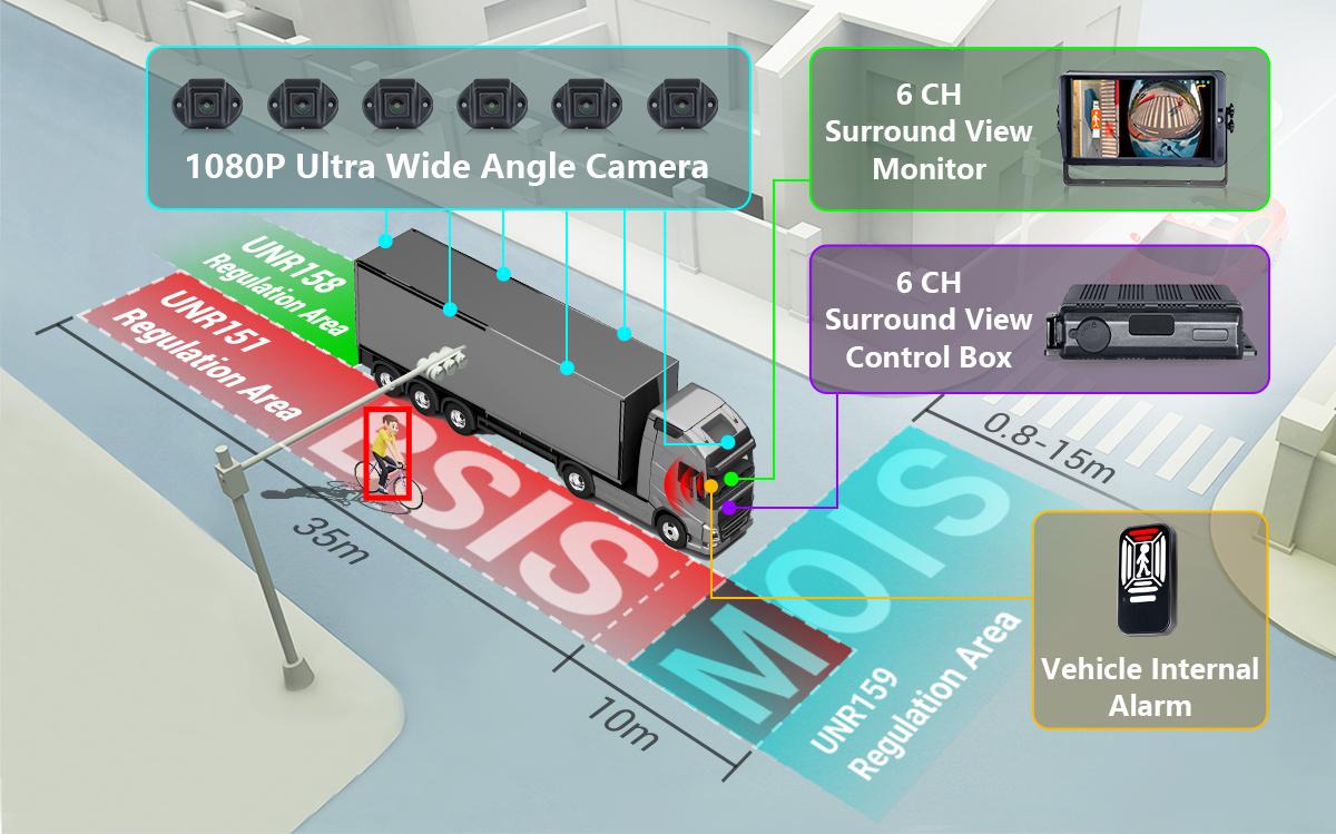 360° Panoramic System Compliant with UNECER151+159