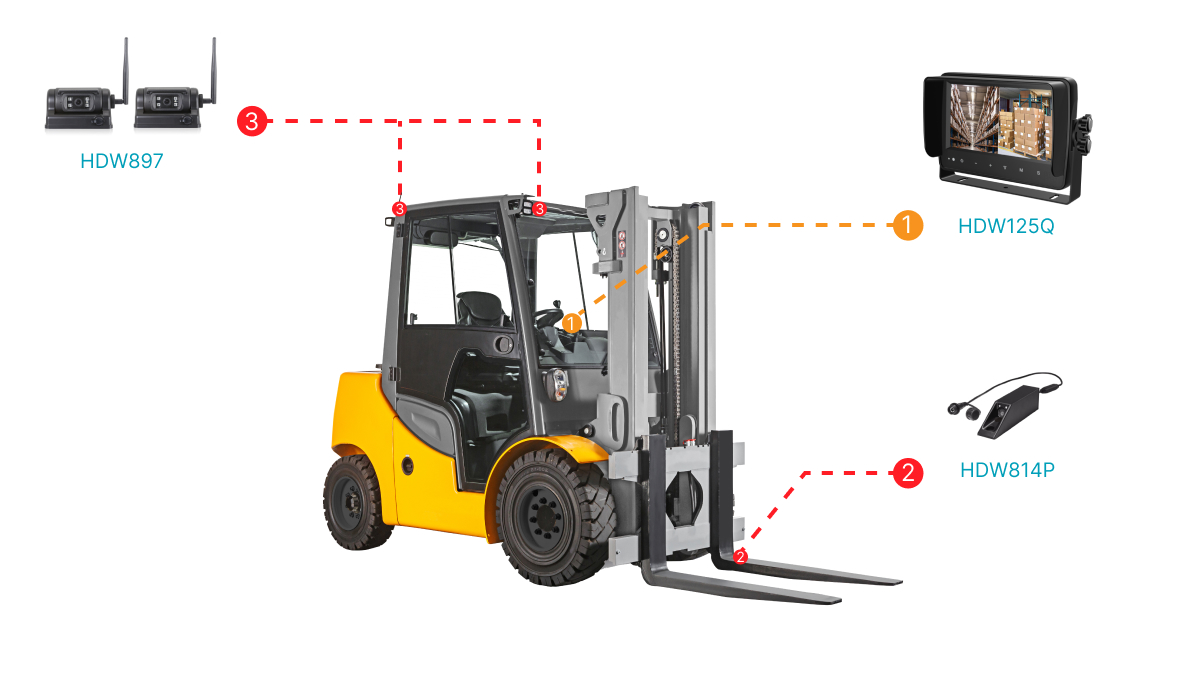 Digital Wireless forklift Camera System