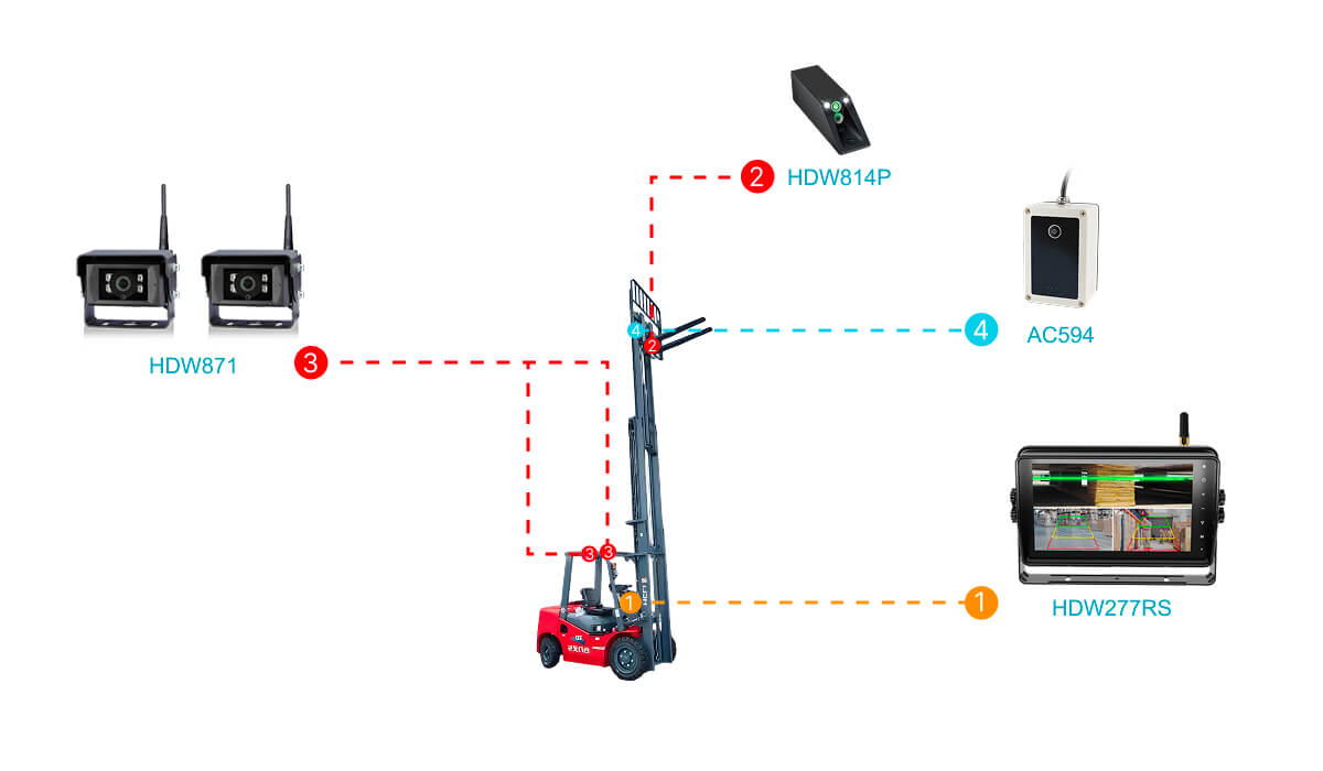 Forklift AI Wireless Monitoring System