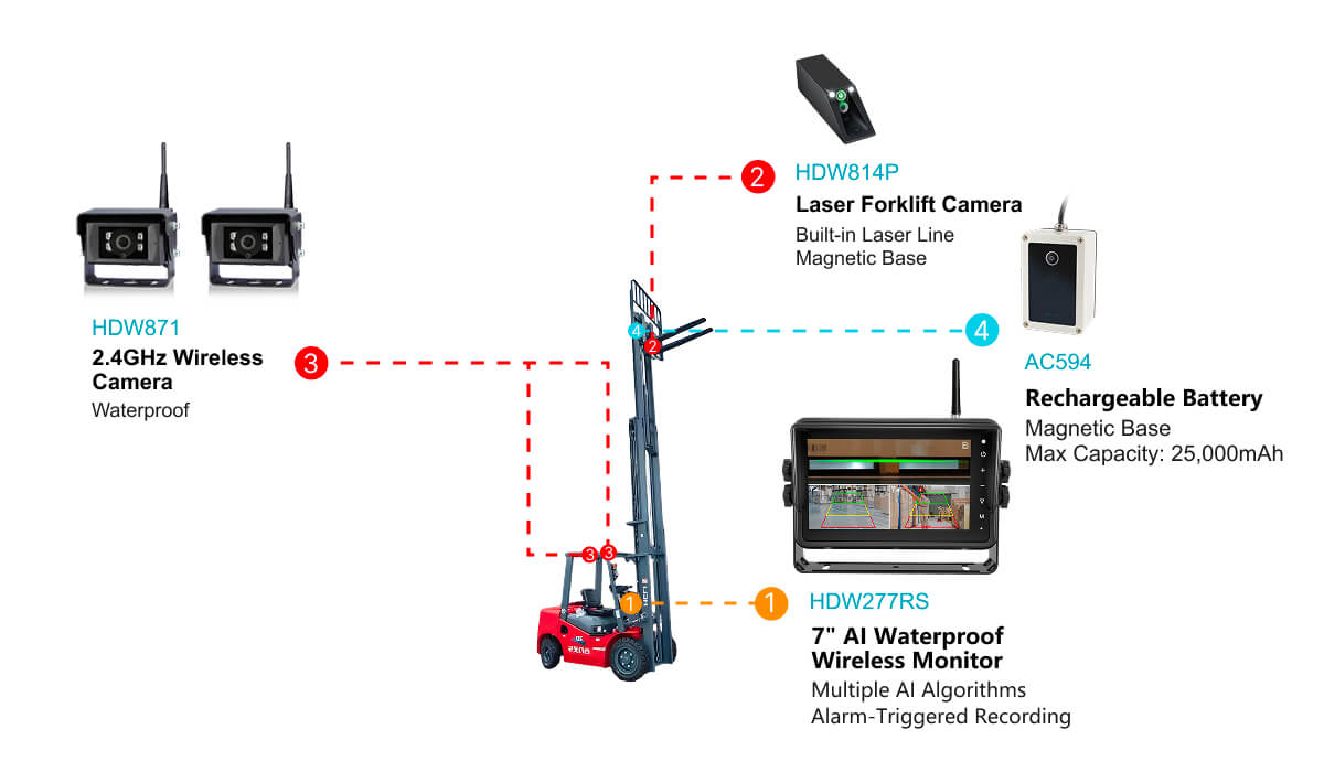 Forklift AI Wireless Monitoring System